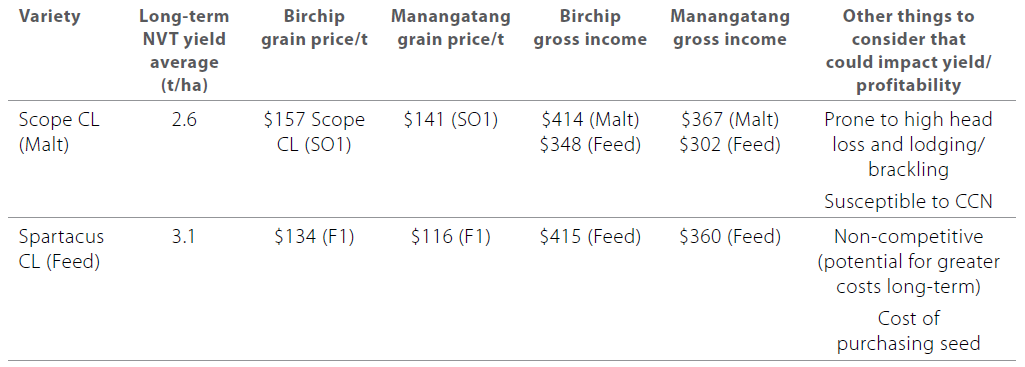 Barley varieties and time of sowing table 5