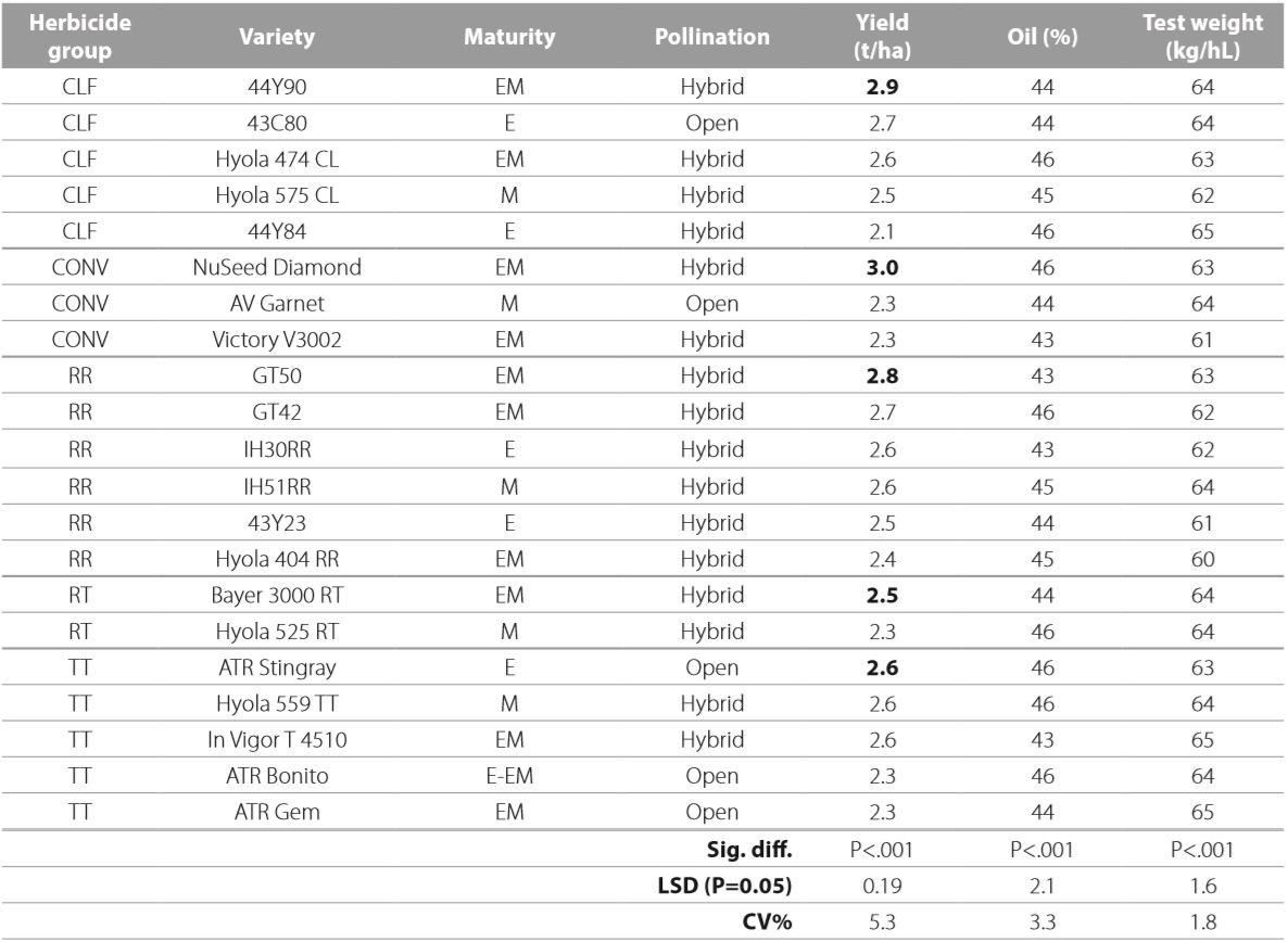 Canola Mallee Variety results 2016