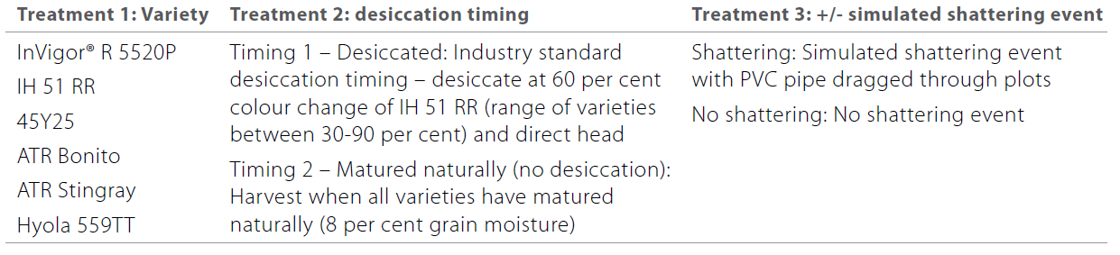 Canola shatter reduction with Podguard table 1