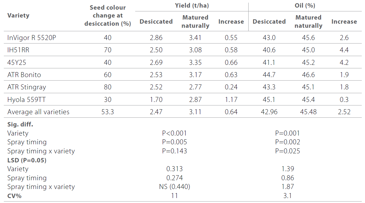 Canola shatter reduction with Podguard table 2