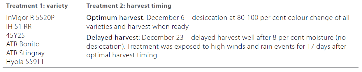 Canola shatter reduction with Podguard table 3