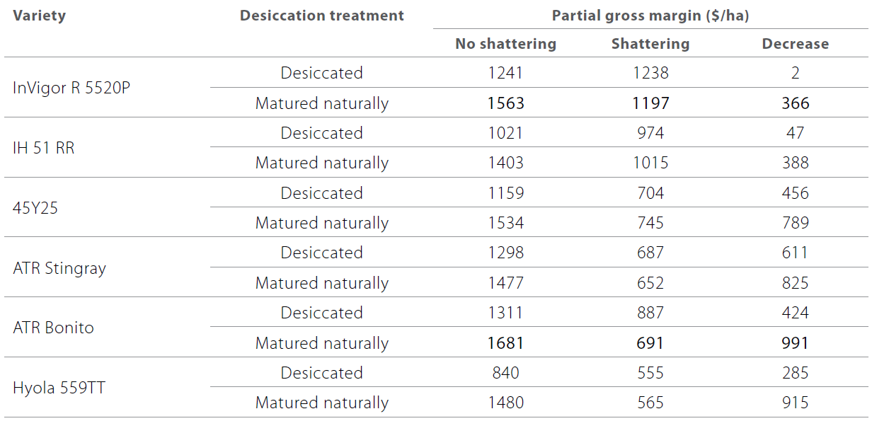 Canola shatter reduction with Podguard table 4