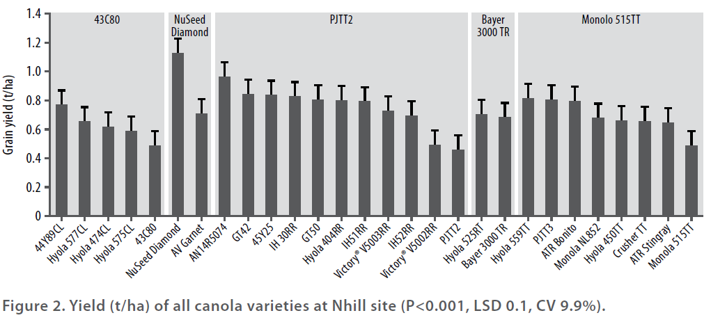 Canola varieties - 2015 BCG SRR - Figure 2 - Yield of all canola varieties at Nhill site