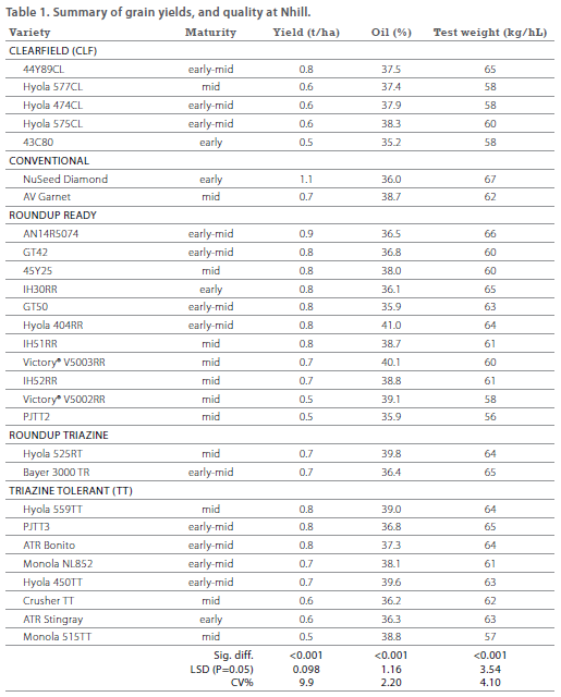 Canola varieties - 2015 BCG SRR - Table 1 - Summary of grain yeilds and quality at Nhill
