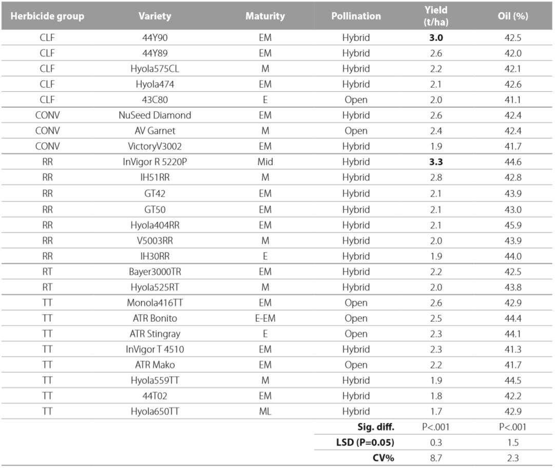 Canola varieties Nhill