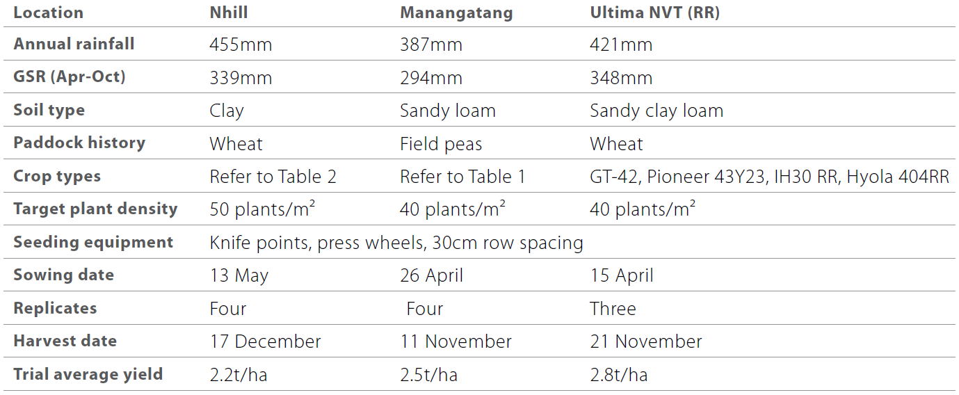 Canola varieties table 1