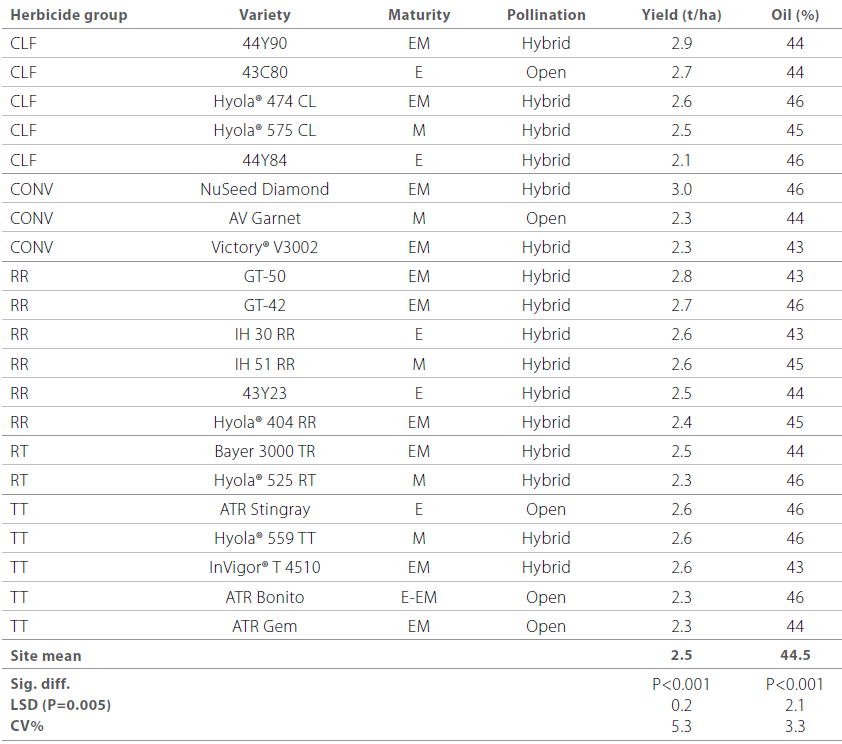 Canola varieties table 2