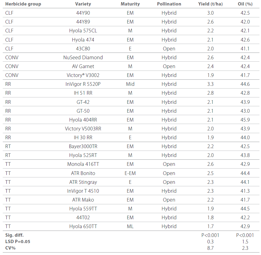 Canola varieties table 3