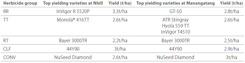 Canola varieties table 4