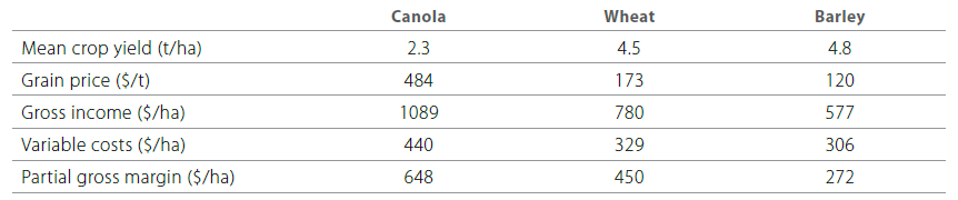 Canola varieties table 5