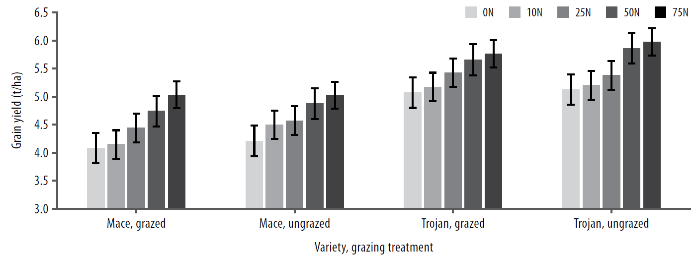 Cereal variety and nitrogen responses to grazing figure 2
