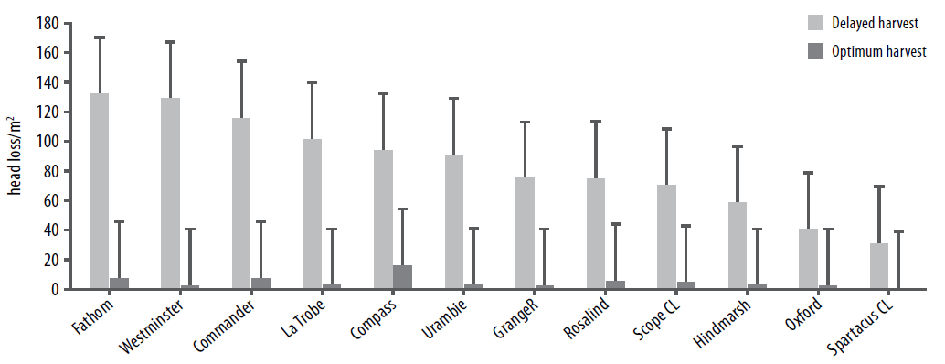 Delayed harvest of barley figure 4