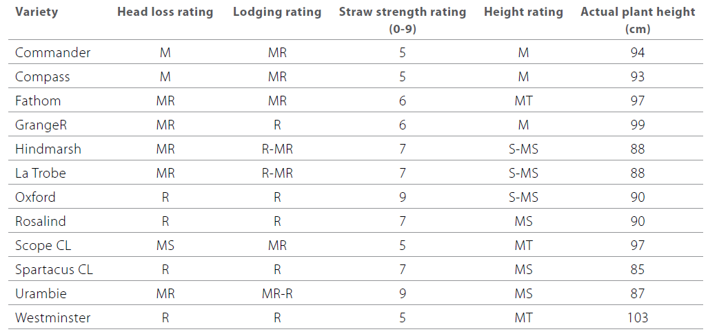 Delayed harvest of barley table 1