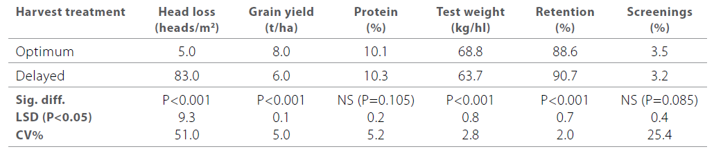 Delayed harvest of barley table 2