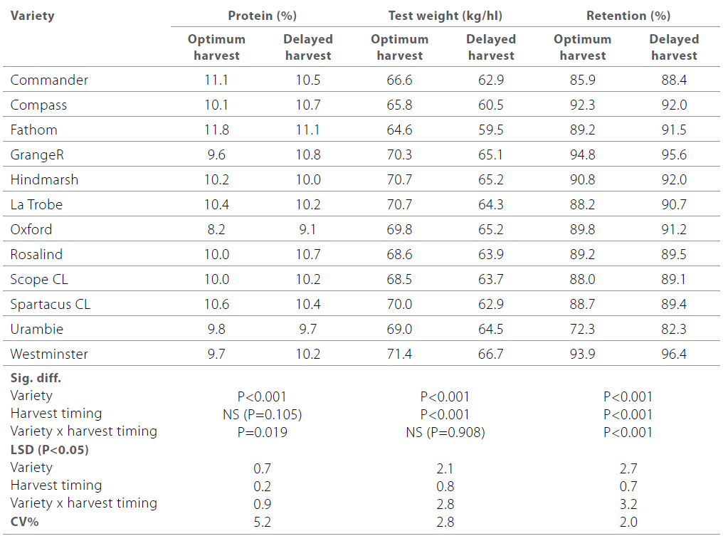 Delayed harvest of barley table 3