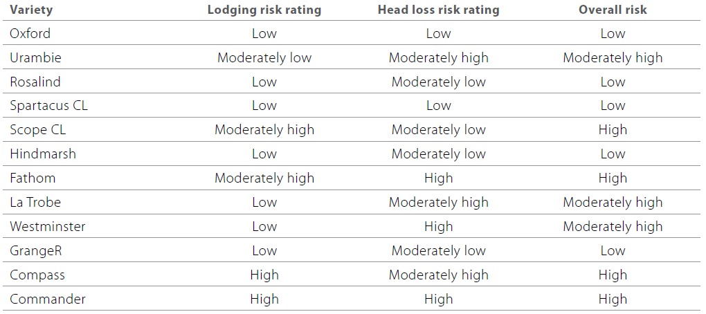 Delayed harvest of barley table 4