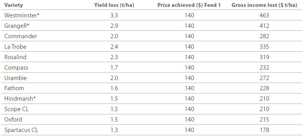Delayed harvest of barley table 5