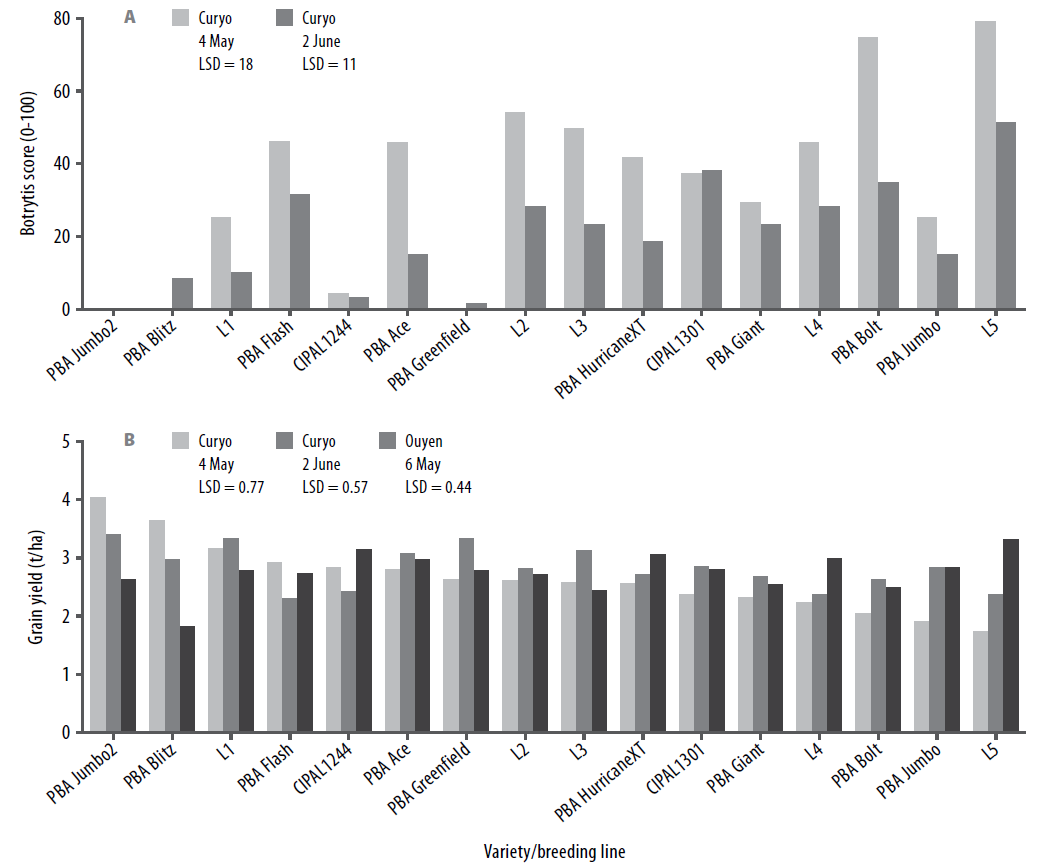 Diseases in pulse crops figure 1