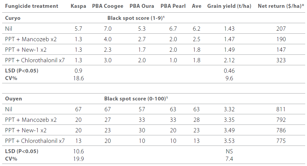 Diseases in pulse crops table 3