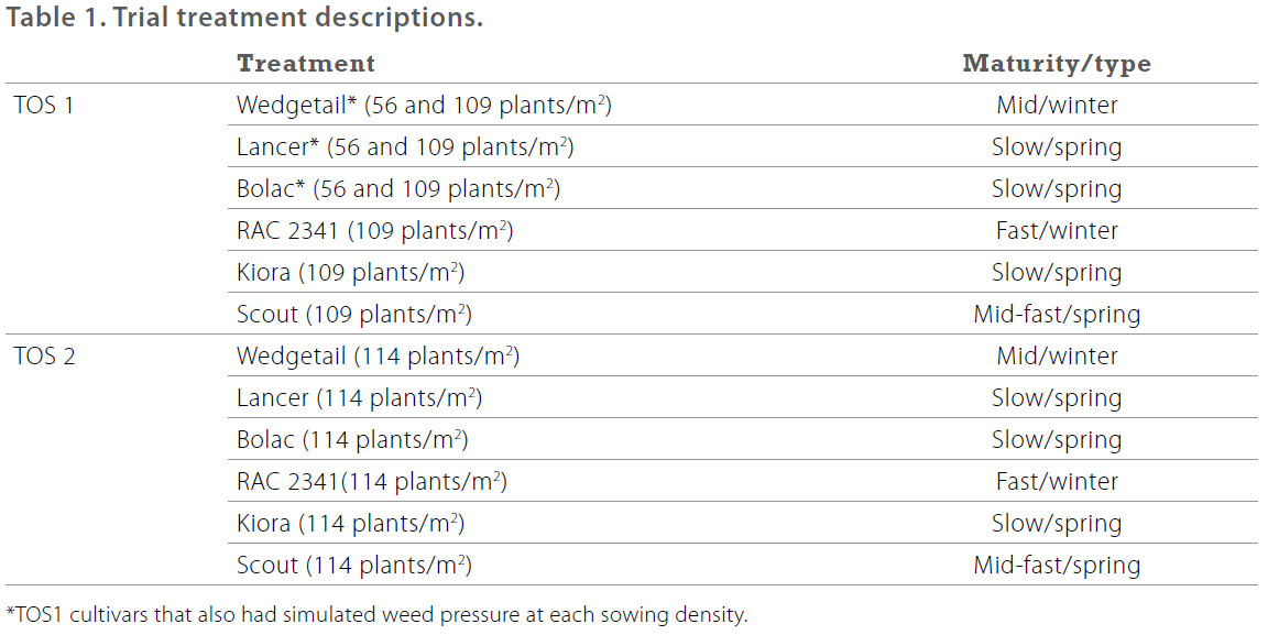Early sowing of wheat - 2015 BCG SRR - Table 1 - Trial treatment descriptions