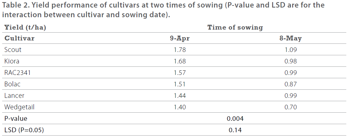 Early sowing of wheat - 2015 BCG SRR - Table 2 - Yield performance of cultivars at two times of sowing