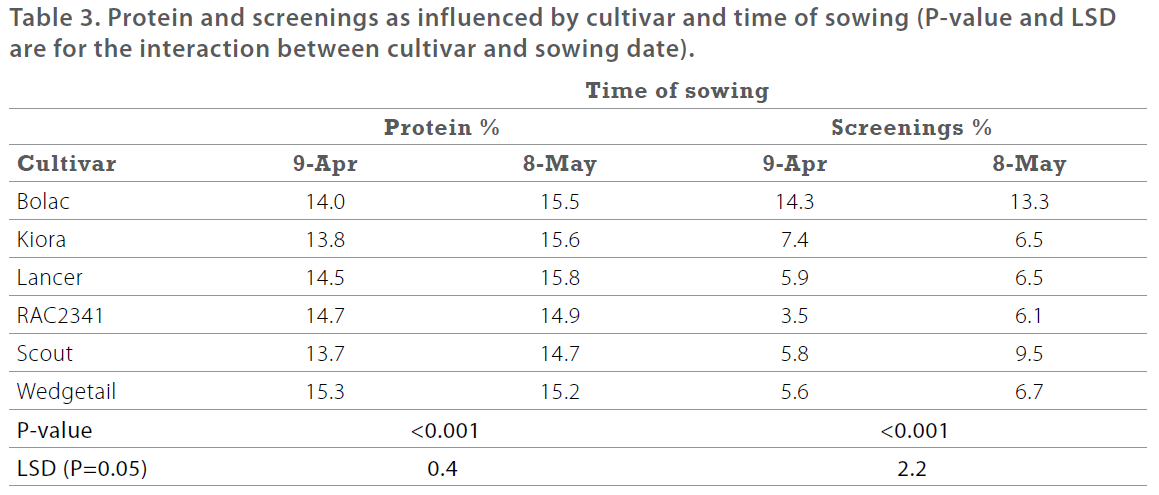Early sowing of wheat - 2015 BCG SRR - Table 3 - Protein and screenings as influences by cultivar and time of sowing
