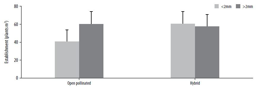 Effect of canola seed size figure 1