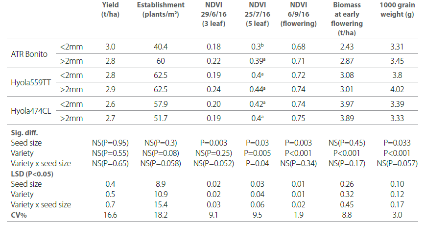 Effect of canola seed size table 1
