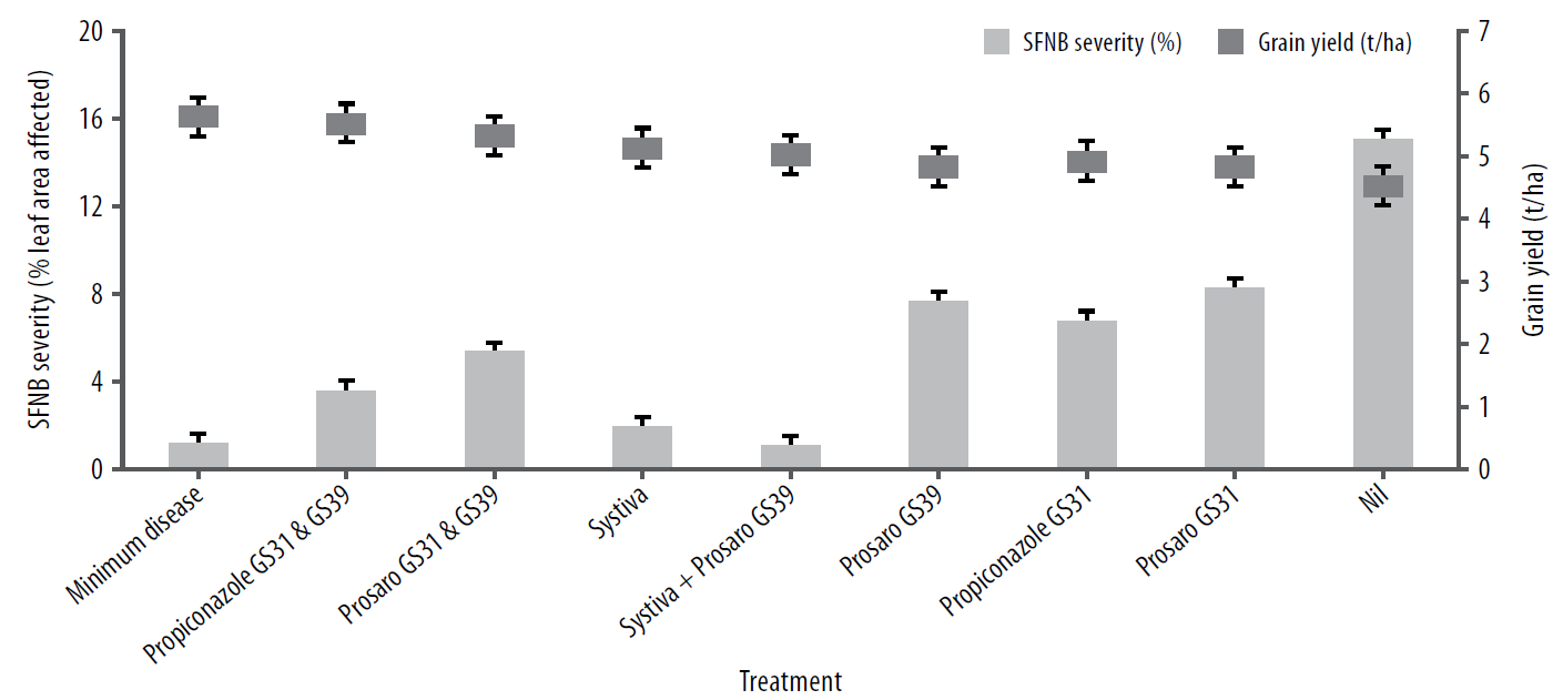 Effective SFNB management using fungicides during a wet Mallee season figure 1