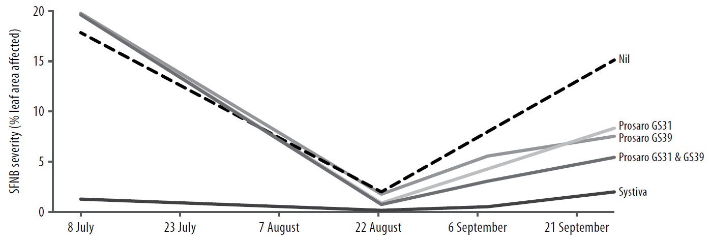 Effective SFNB management using fungicides during a wet Mallee season figure 2