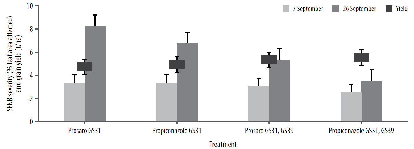 Effective SFNB management using fungicides during a wet Mallee season figure 3