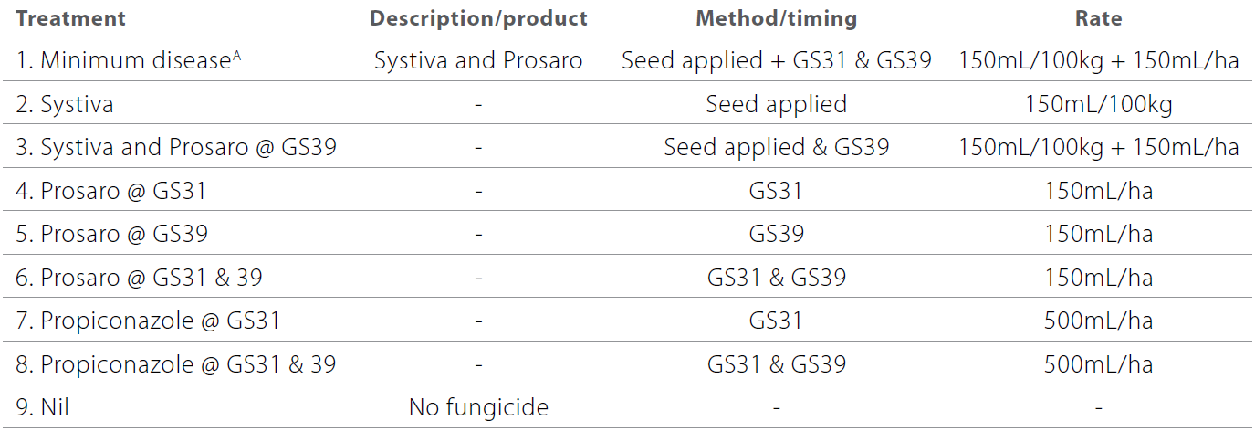 Effective SFNB management using fungicides during a wet Mallee season table 1