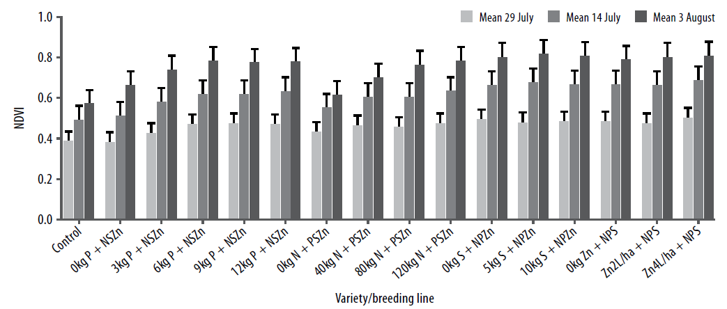 Fertiliser response in wheat figure 1