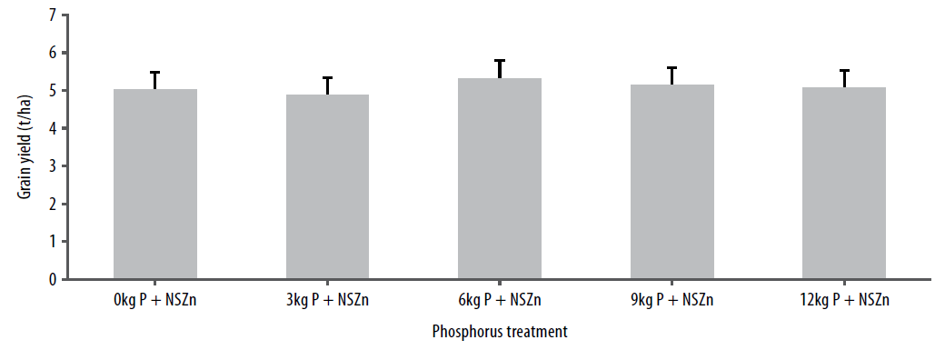 Fertiliser response in wheat figure 2