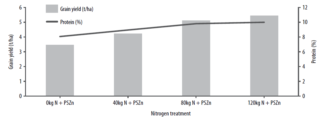Fertiliser response in wheat figure 3