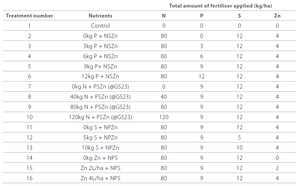 Fertiliser response in wheat table 1