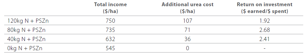 Fertiliser response in wheat table 2