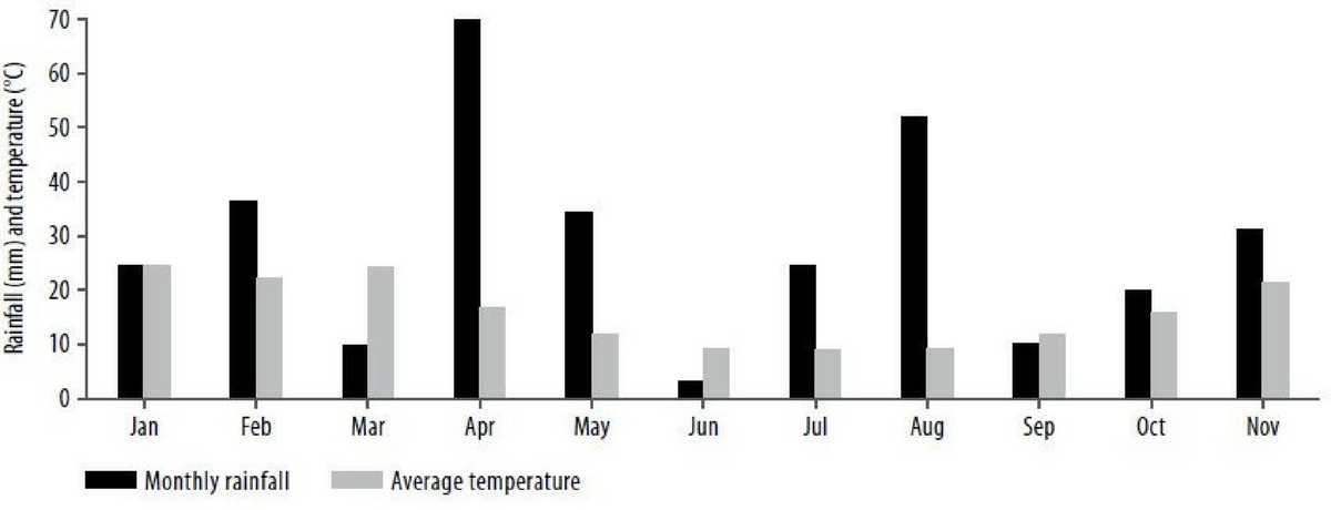 Figure 1. Monthly total rainfall (mm) and average monthly temperatures (ËšC) at the Curyo site in the 2017 season.