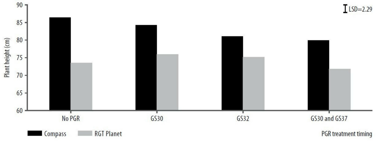 Figure 1. Plant height (cm) at maturity in Compass and RGT Planet barley with different PGR application timing treatments. Variety x PGR trt P=0.001, LSD=2.29, CV=2.9%.