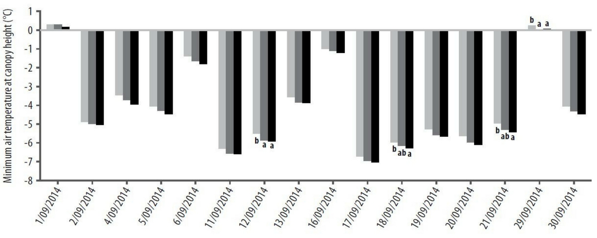 Figure 1. Hopetoun 2014 minimum canopy temperature (un-shielded Tinytag TGP-4017) from removed stubble (light grey); reduced stubble (dark grey) and retained stubble (black). Significance indicated by different letters (P<0.05).