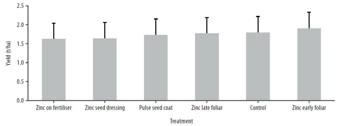 Figure 1. Grain yield of lentils as indicated by treatment. Error bars indicate significant difference (LSD). Stats: P=0.73, LSD=0.43t/ha, CV=16.2%.