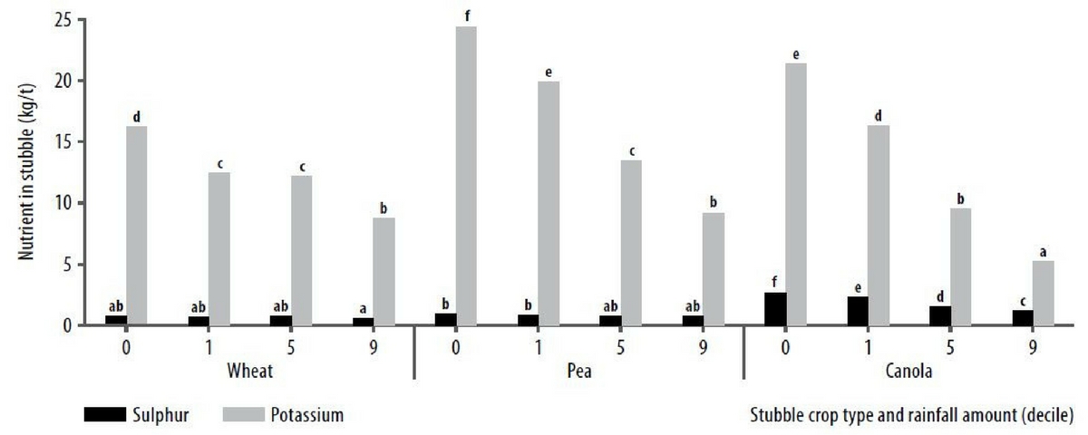 Figure 1. Sulphur and potassium (kg/t) remaining in stubbles following simulated rainfall events (deciles). Stats: Sulphur crop type x decile P<0.001, LSD=0.22, CV=14.7%. Potassium crop type x decile P<0.001, LSD=2.4, CV=11.9%.