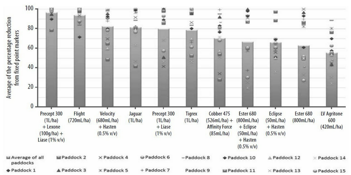 Figure 1. Wild radish survey results. The points on the graph represent the variation of the surveyed paddocks across North-West Victoria in 2013. The treatments with varied results could have been due to poor herbicide efficacy or resistance. Paddock 6 is the site at Pira that came back with 100% confirmed resistance to Group B.