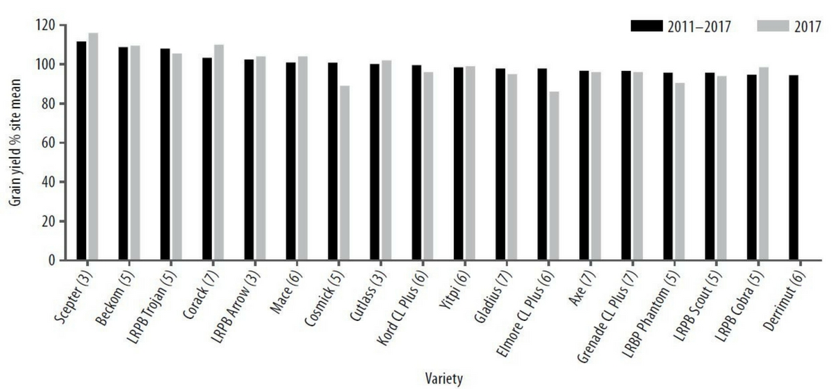 Figure 1. North East Mallee (Quambatook and Ultima) NVT average wheat yield as a per cent (%) of site mean from 2011–2017 for 18 varieties. Number in brackets denotes number of years it has been in NVT.