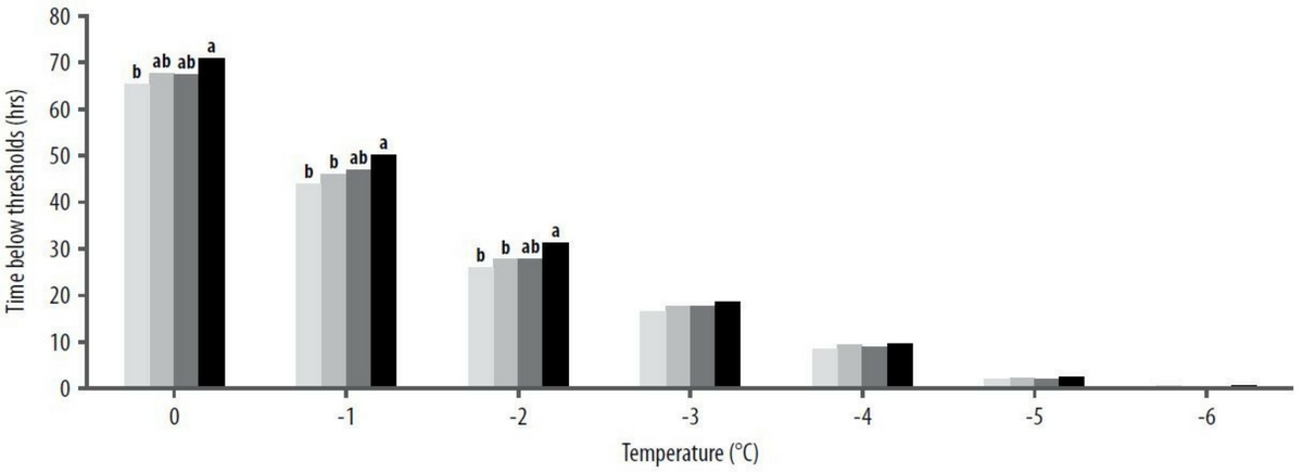 Figure 10. Hopetoun 2016 hours below specific threshold canopy temperatures during August–September for 0, 1, 2 and 4t/ha stubble rates applied after seeding in. Significance is indicated by different letters (P<0.05).