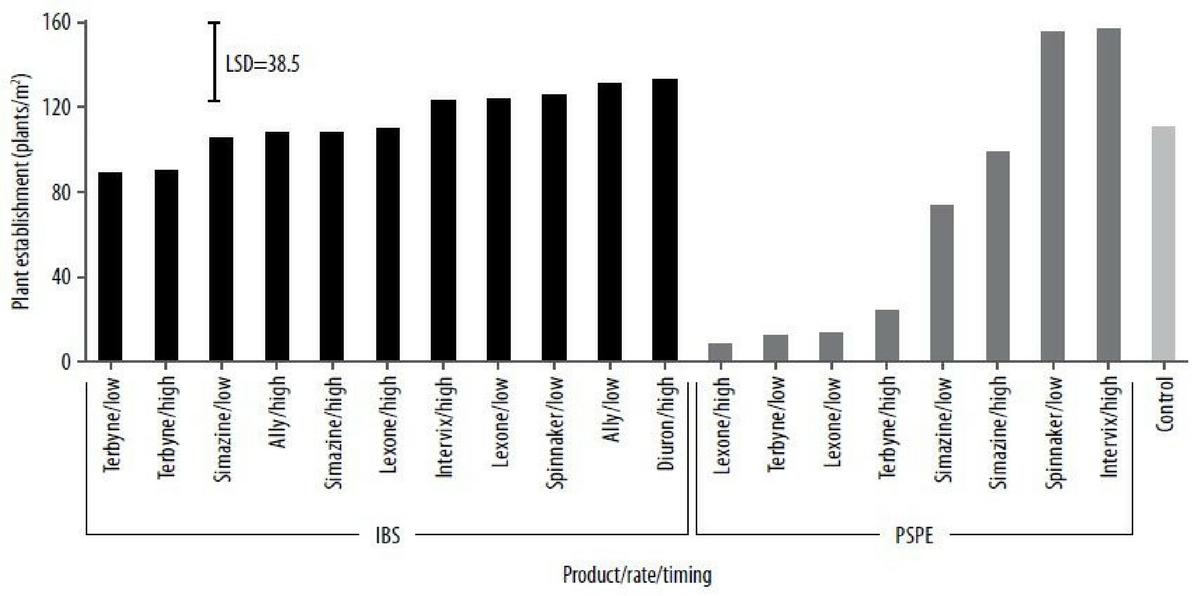 Figure 2. Plant establishment numbers of PBA Hurricane lentils (plants/m2) on sandy clay loam treated with different herbicides, rate (/ha) and timing (IBS and PSPE). Stats: P<0.001, LSD=38.5, CV=28.6%.