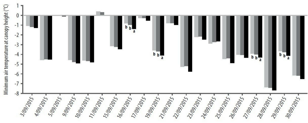 Figure 2. Hopetoun 2015 minimum canopy temperature (un-shielded Tinytag TGP-4017) from removed stubble (light grey); reduced stubble (dark grey) and retained stubble (black). Significance indicated by different letters (P<0.05).