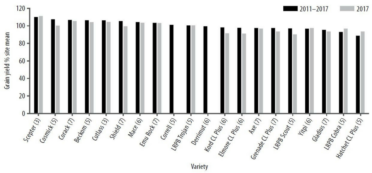 Figure 2. North West Mallee NVT average wheat yield as per cent (%) of site mean from 2011–2017 for 20 varieties at Hopetoun, Walpeup, Murrayville and Merrinee. Numbers in brackets represents the number of years it has been in NVT. (Manangatang was frosted and results not released at time of printing).
