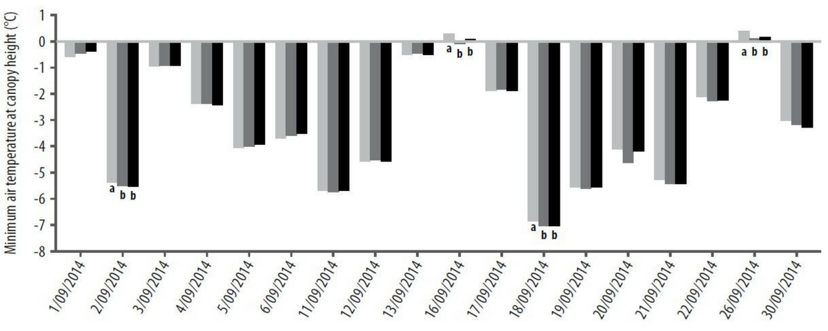 Figure 3. Lubeck 2014 minimum canopy temperature (un-shielded Tinytag TGP-4017) from removed stubble (light grey); reduced stubble (dark grey) and retained stubble (black). Significance indicated by different letters (P<0.05).