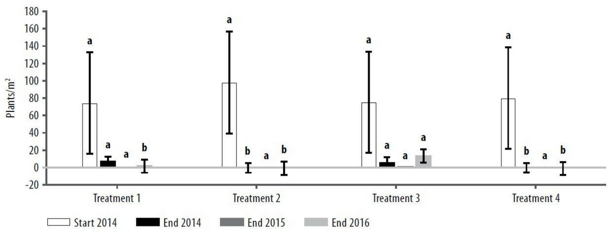 Figure 3. Start of 2014 and end of season wild radish plants counts per metre squared for each year of the trial for each treatment (see Table 2). Letters denote significant difference between treatments for that year. End of season counts show number of plants that survived the treatments each year to set seed. Start 2014 P=0.788 (NS), CV=45%, LSD=58.75. End 2014 P=0.035, CV=111%, LSD=5.9 . 2015 P=0.133 (NS), CV=155%, LSD 0.04. 2016 P=0.01, CV=122%, LSD=8.1.